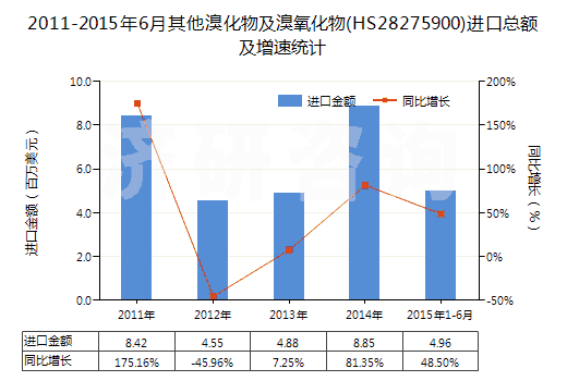 2011-2015年6月其他溴化物及溴氧化物(HS28275900)進(jìn)口總額及增速統(tǒng)計